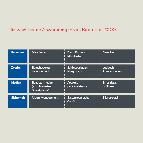 Die wichtigsten Anwendungen von Dormakaba exos 9300